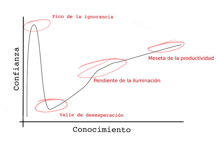 Efecto Dunning-Kruger o porqué no se puede atracar un banco con un limón.